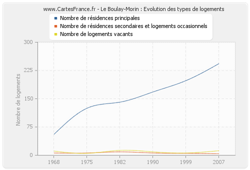 Le Boulay-Morin : Evolution des types de logements